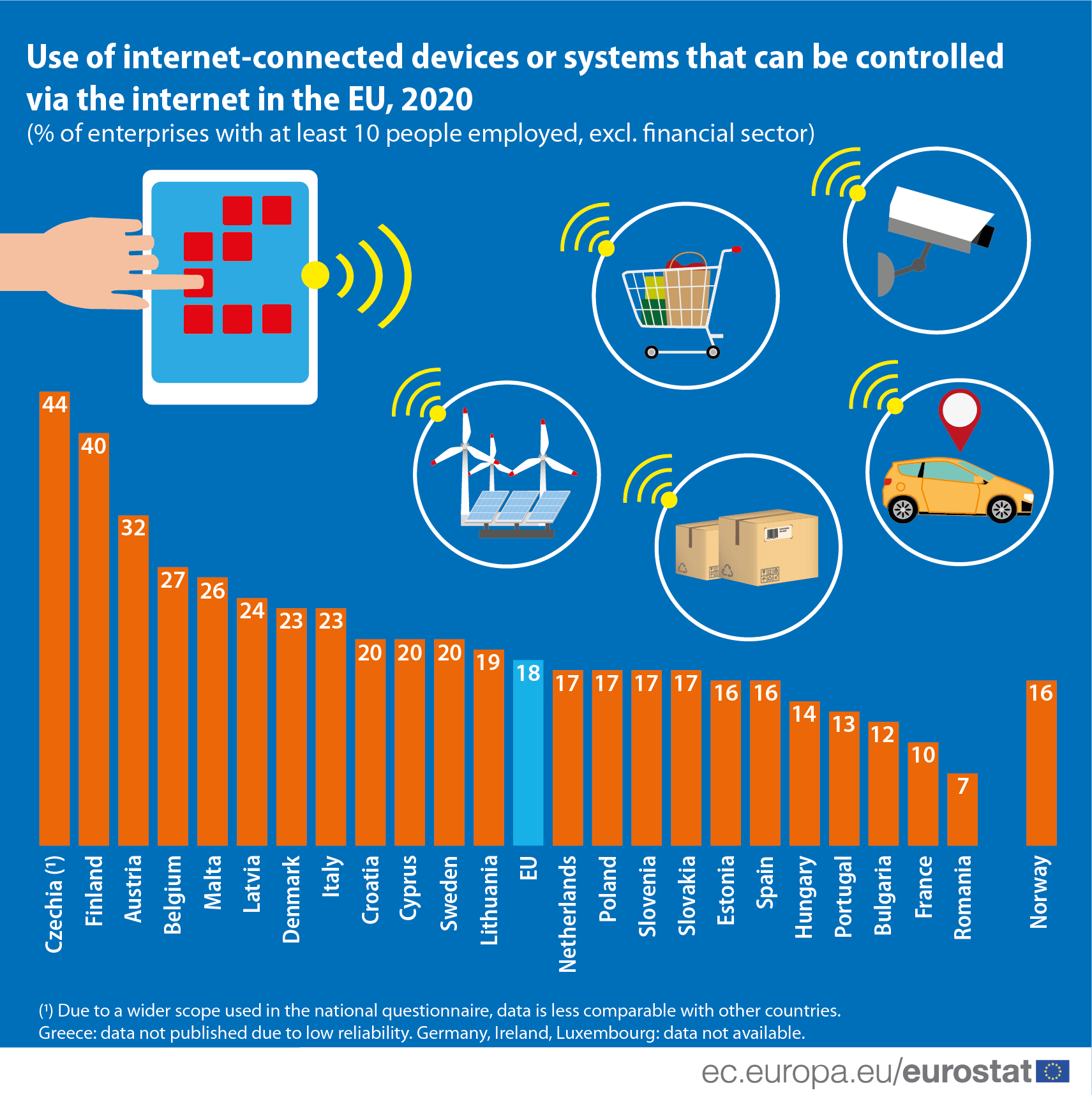 Internet of Things (IoT) in Europe - statistics & facts